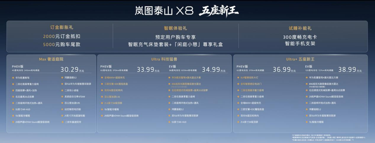 “5인승의 새로운 왕” 란투 타이산 X8, 30.29만~38.99만 위안에 사전 판매 시작