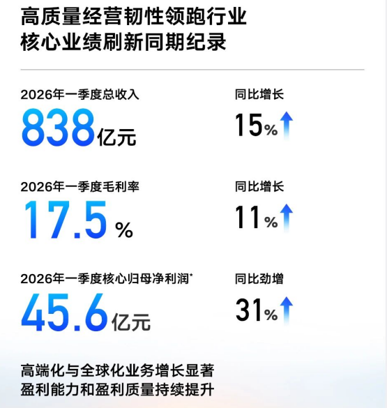 지리자동차 2026년 1분기 매출 838억 위안, 핵심 순이익 31% 증가