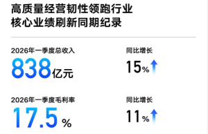 길리자동차 2026년 1분기 매출 838억 위안, 핵심 순이익 31% 증가