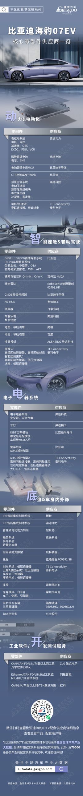 2세대 블레이드 배터리 및 플래시 충전 기술 최초 탑재, 비야디 씰 07EV 핵심 부품 협력 업체一览