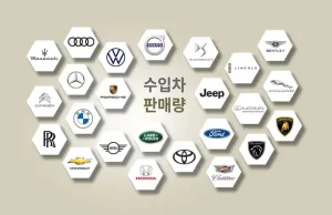 5월 수입 승용차 29,860대 신규 등록.. 테슬라 모델 Y 여전히 1위