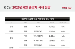 케이카, 6월 시장 안정 흐름…전기차 강세 두드러져